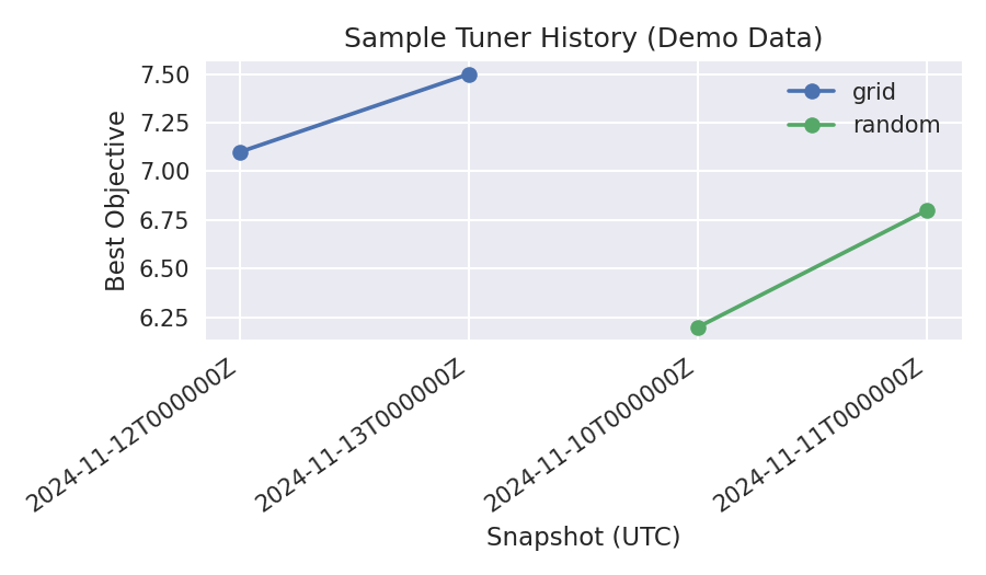 Sample telemetry history chart