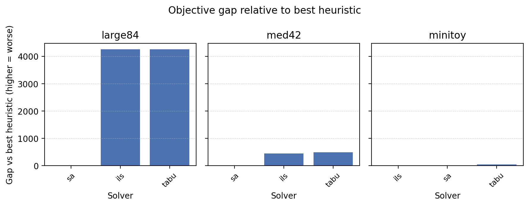 Objective gap per heuristic solver