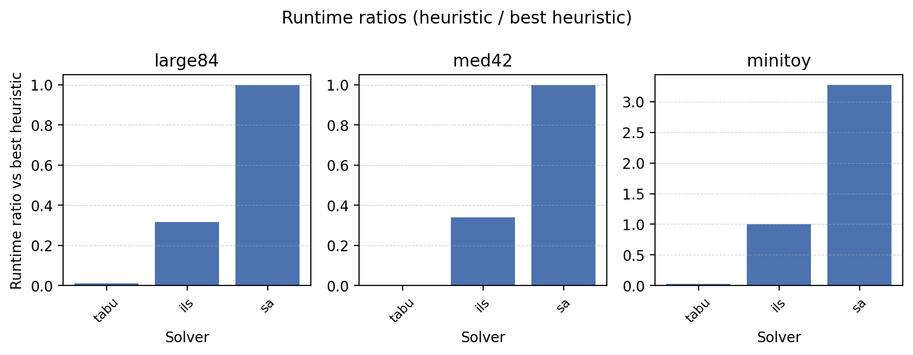 Runtime ratios per heuristic solver